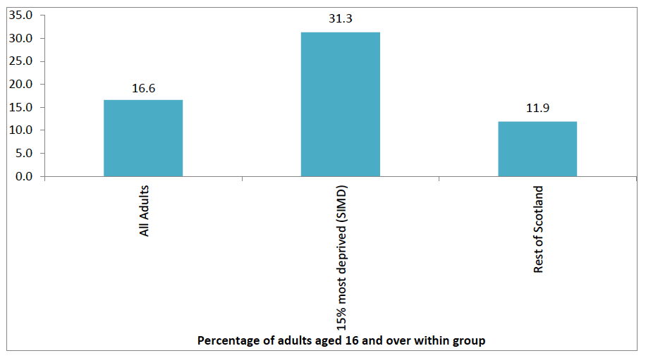 Figure 3.6: % reporting they felt dependent on or needed the drug taken most often in the last month by SIMD index