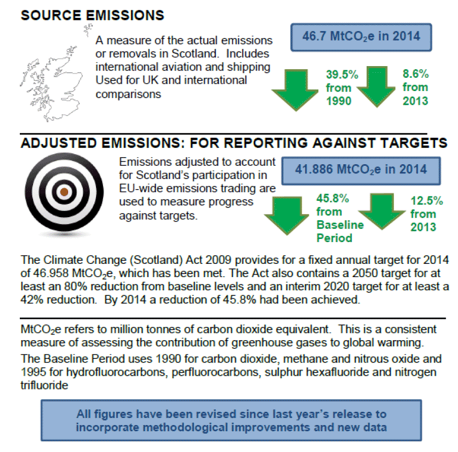 two measures of greenhouse gases