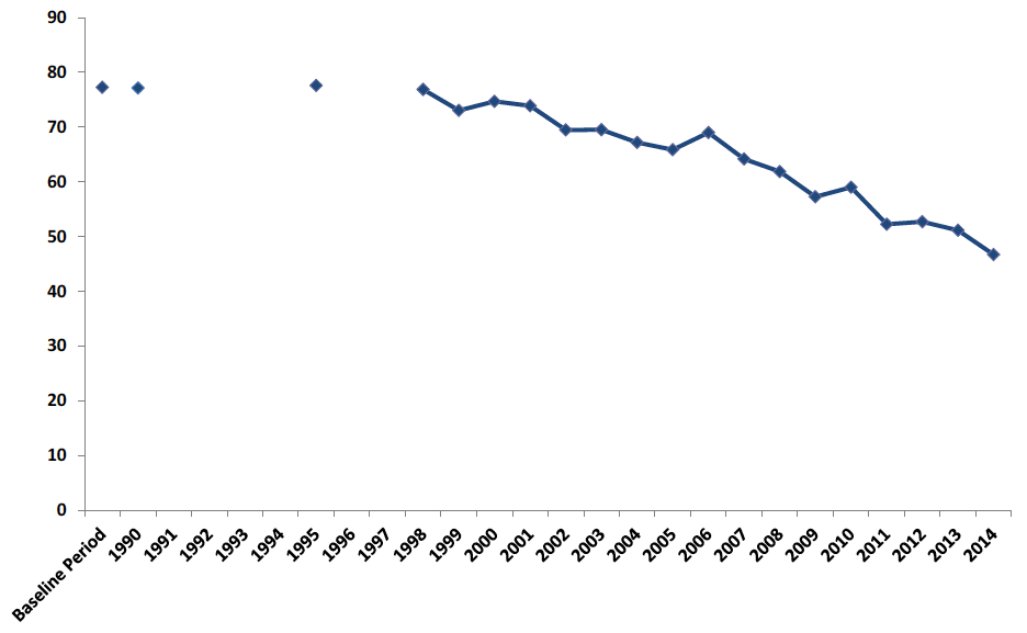 Scottish Greenhouse Gas Emissions, 1990 to 2014