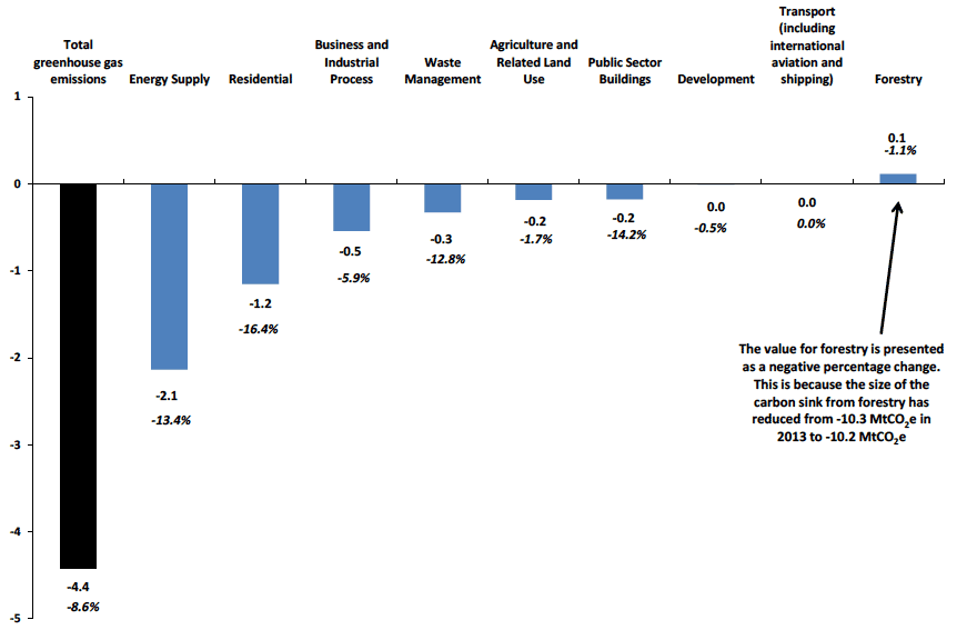 Chart B6. Change in Net Emissions by Scottish Government Sector between 2013 and 2014 - in MtCO2e, and percentage changes