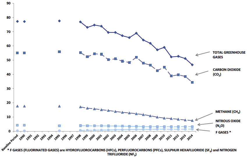 Chart B8. Scottish Greenhouse Gas Emissions, by Gas, 1990-2014. Values in MtCO2e