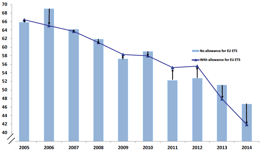 Chart C5. Greenhouse Gas Emissions Adjusted for the Emissions Trading System (EU ETS). Values in MtCO2e
