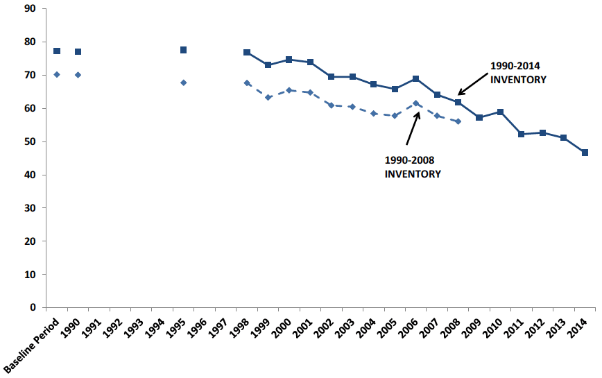 Chart D5. Scottish Greenhouse Gas Emissions, Comparison of 1990-2008 and 1990-2014 Inventories.