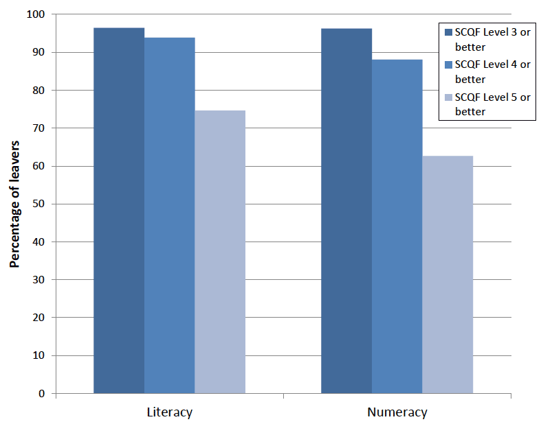 Chart 4. Percentage of leavers attaining SCQF levels 3 to 5 in literacy and numeracy, 2014/15