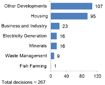 Chart 17: Post 3rd August 2009, Major Development Planning Applications, 2015/16: Number of decisions