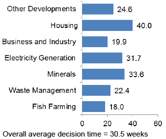 Chart 18: Post 3rd August 2009, Major Development Planning Applications, 2015/16: Average decision time (weeks)