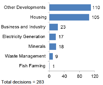 Chart 19: All Major Development Planning Applications, 2015/16: Number of decisions