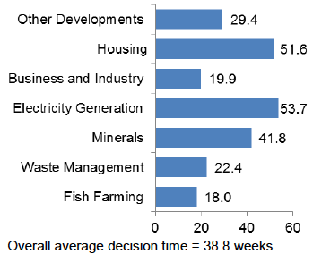 Chart 20: All Major Development Planning Applications, 2015/16: Average decision time (weeks)