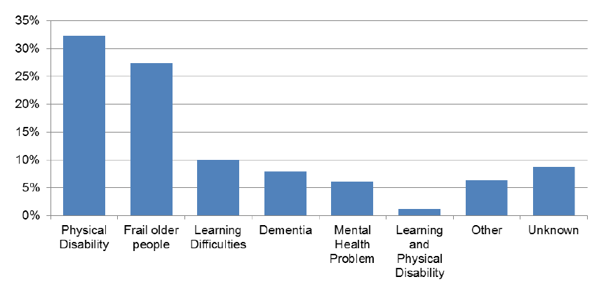 Figure 2<strong>:</strong> breakdown of client group, 2014-15