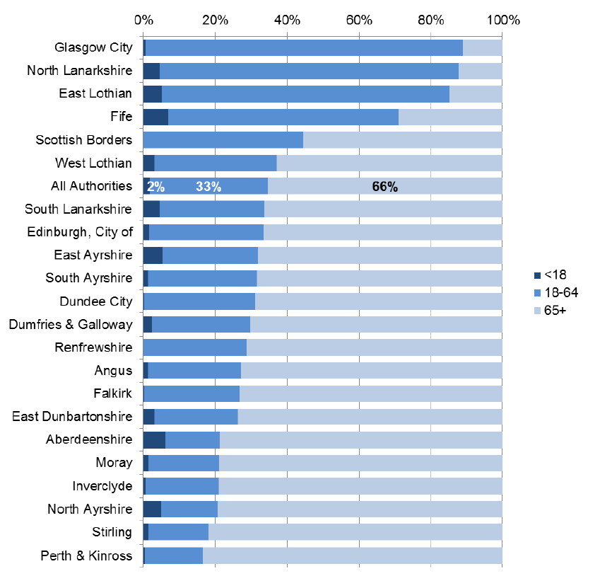 Figure 5: breakdown of age by local authority, 2014-15
