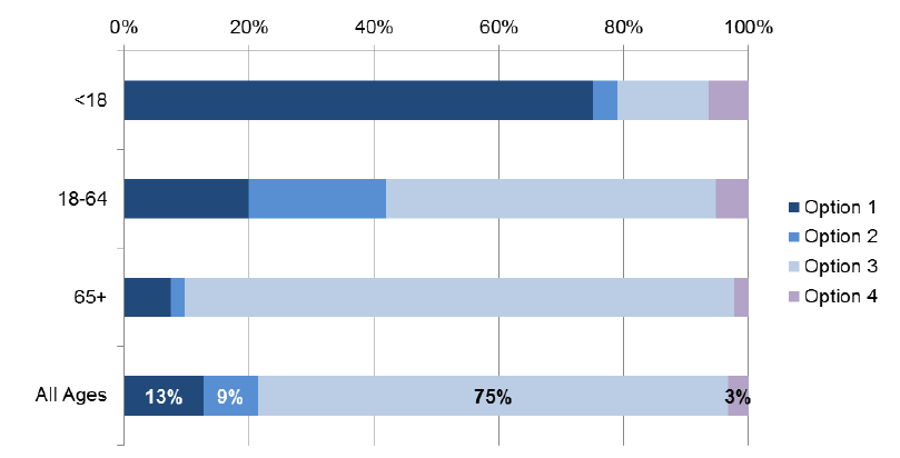 Figure 6: breakdown of SDS option choices by age of client, 2014-15