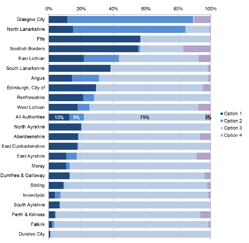 Figure 7: breakdown of SDS option choices by local authority, 2014-15