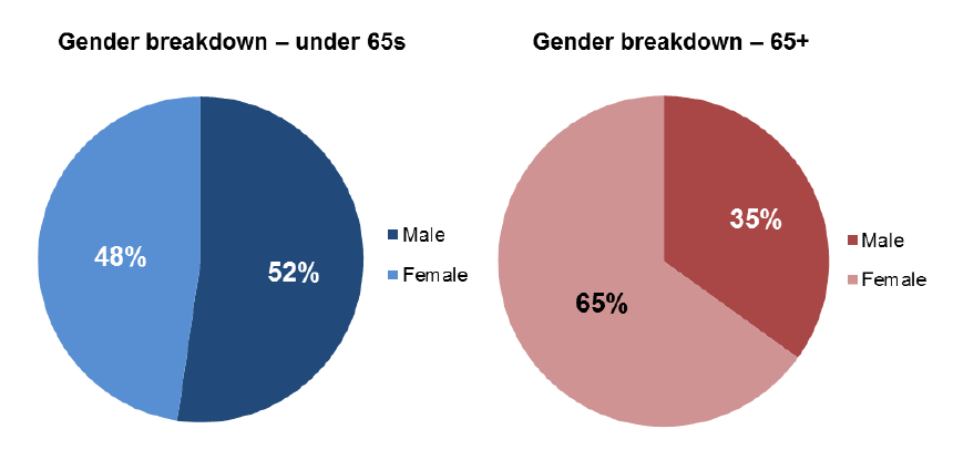 Figure 8: comparison of gender breakdown by age, 2014-15