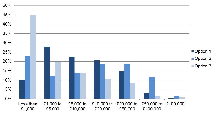 Figure 9: histograms of client gross budgets by SDS option, 2014-15