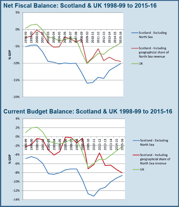 Net Fiscal Balance: Scotland and UK 1998-99 to 2015-16, Current Budget Balance:Scotland and UK 1998-99 to 2015-16