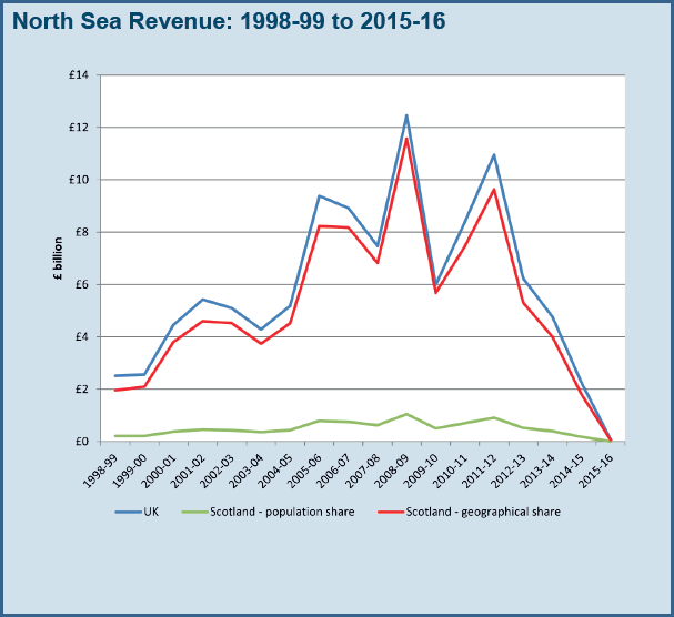 North Sea Revenue: 1998-99 to 2015-16