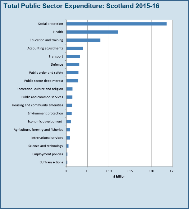 Total Public Sector Expenditure: Scotland 2015-16
