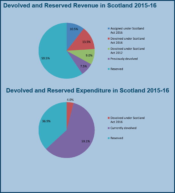 Devolved and Reserved Revenue in Scotland 2015-16