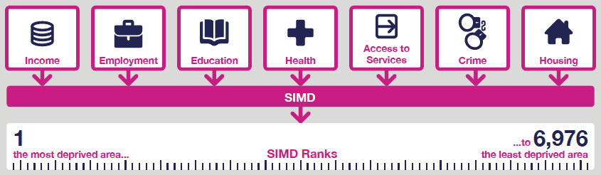 SIMD is the official tool for finding the most deprived areas in Scotland