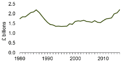 Long term trend in outstanding bank debt1, 1980-2016