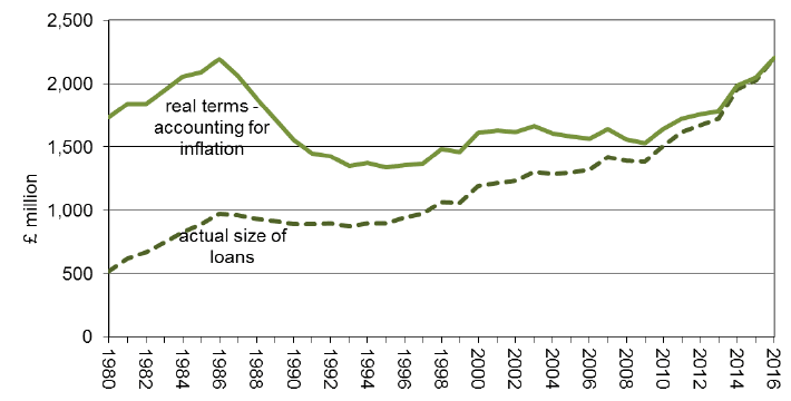 Chart 1: Trend in outstanding bank debt since 1980, both in current and real terms.
