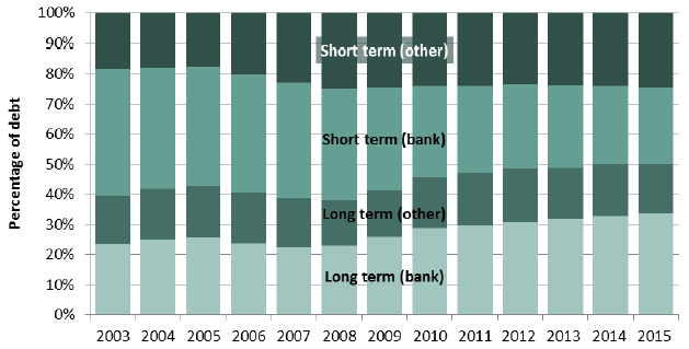 Chart 2: Proportion of outstanding debt by type, 2003 to 2015