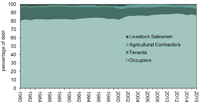 Chart 3: Bank loans by recipient type, 1980 to 2016