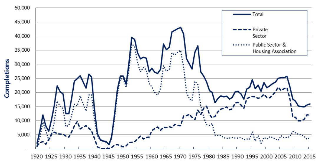 Chart 3: New house building in Scotland:1920 to 2015 (calendar Years)