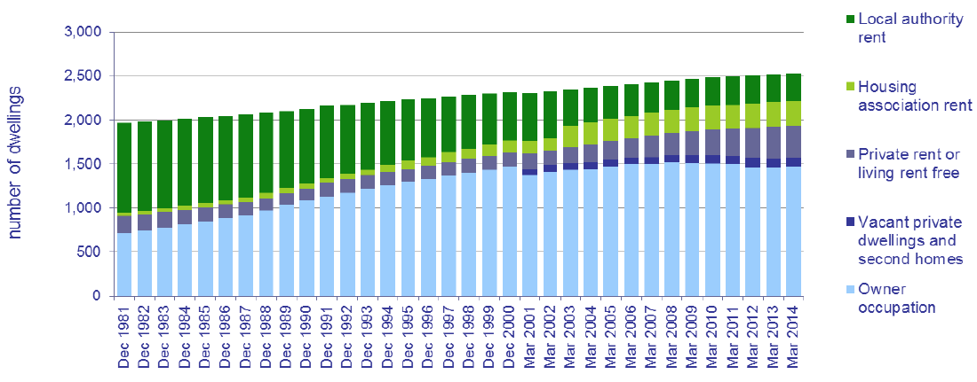 Chart 6: Estimated stock of dwellings by tenure, 1981 to 2014