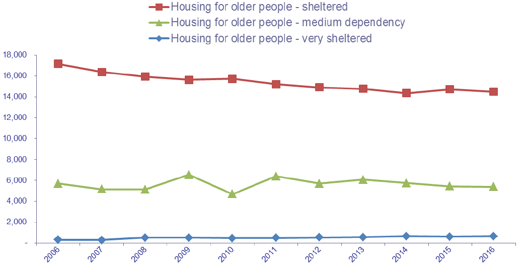 Chart 13: Provision of local authority housing for older people: 2006 to 2016