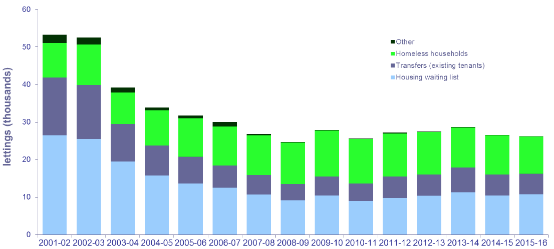 Chart 14: Permanent local authority lettings by source of tenant, 2001-02 to 2015-16