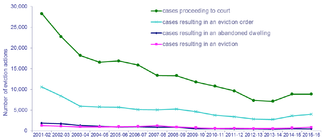 Chart 16: Eviction actions against local authority tenants, 2001-02 to 2015-16