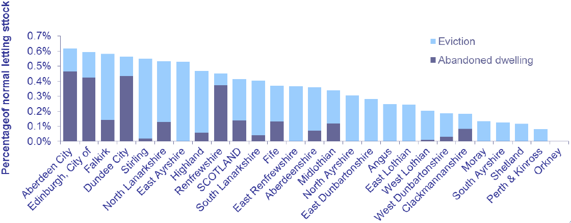 Chart 17: Abandoned properties and evictions, as a percentage of normal letting stock, 2015-16