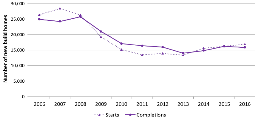 Chart 2: Annual all sector new build starts and completions, years to end March, 2006-2016