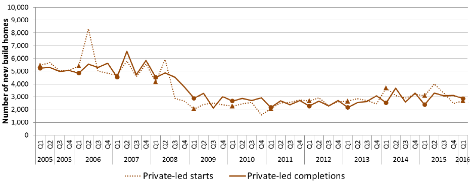 Chart 6: Quarterly new build starts and completions (Private-led), since 2005