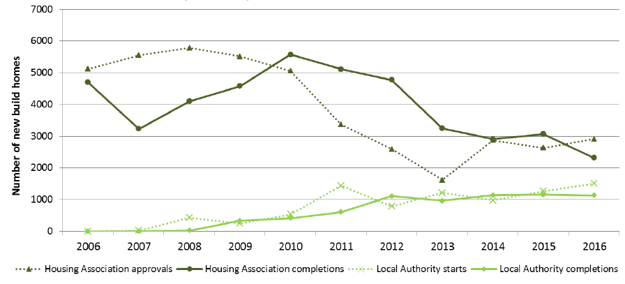 Chart 7a: Housing Association and Local Authority new build starts and completions, years to end March 2006 to 2016