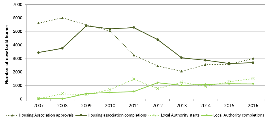 Chart 7b: Housing Association and Local Authority new build starts and completions, years to end June 2007 to 2016