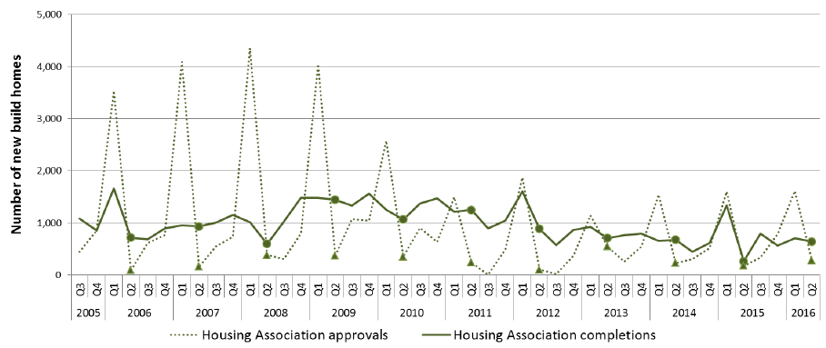 Chart 8: Quarterly new build approvals and completions (Housing Associations) since 2005