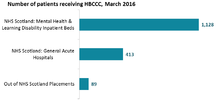Number of patients receiving Hospital Based Complex Clinical Care