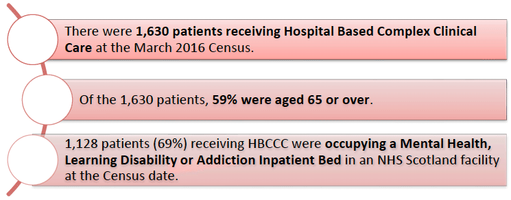 Patients Receiving Hospital Based Complex Clinical Care
