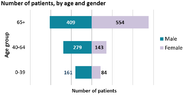 Age and gender breakdown of patients receiving HBCCC at the March Census