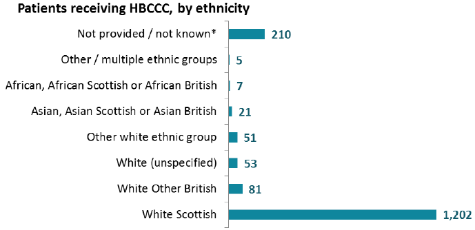 Patients receiving HBCCC, by ethnicity