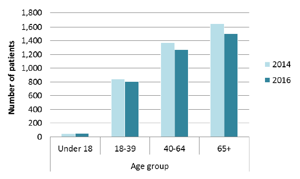 Number of patients, by age group (2014 v 2016)