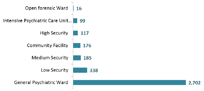 Number of patients, by ward security level, 2016