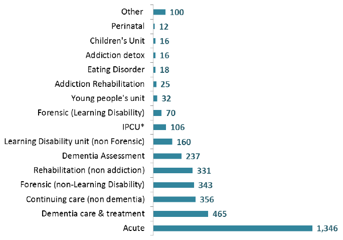Number of patients, by ward type, 2016