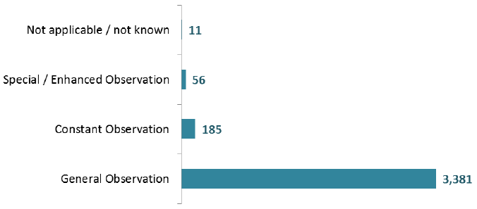 Patients by nurse observation level, 2016