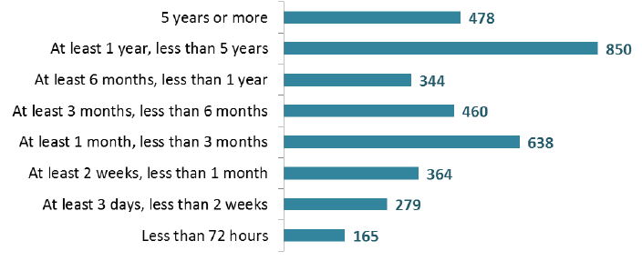 Days since admission at census date, banded, 2016 (Adults aged 18+)