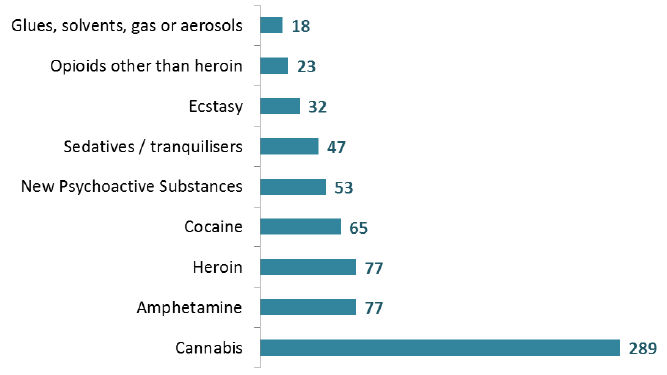 Substances used in four weeks prior to admission* (Adults aged 18+)