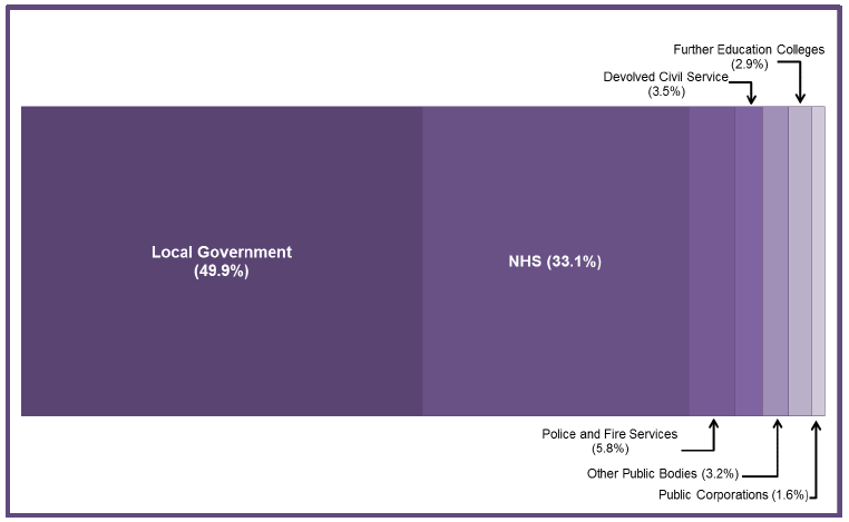 Chart 4: Breakdown of Devolved Public Sector Employment by Category, Headcount, Q2 2016