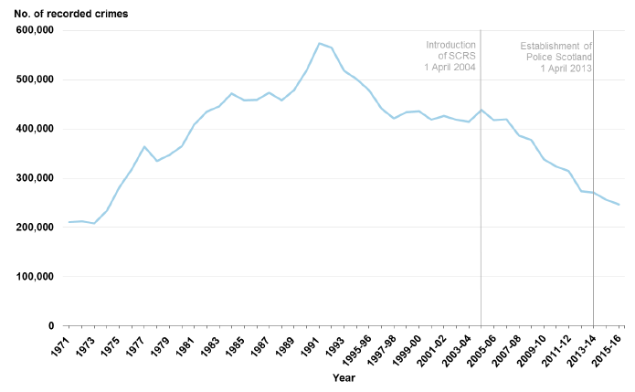Chart 1: Total crimes recorded by the police, 1971 to 1994 then 1995-96 to 2015-16